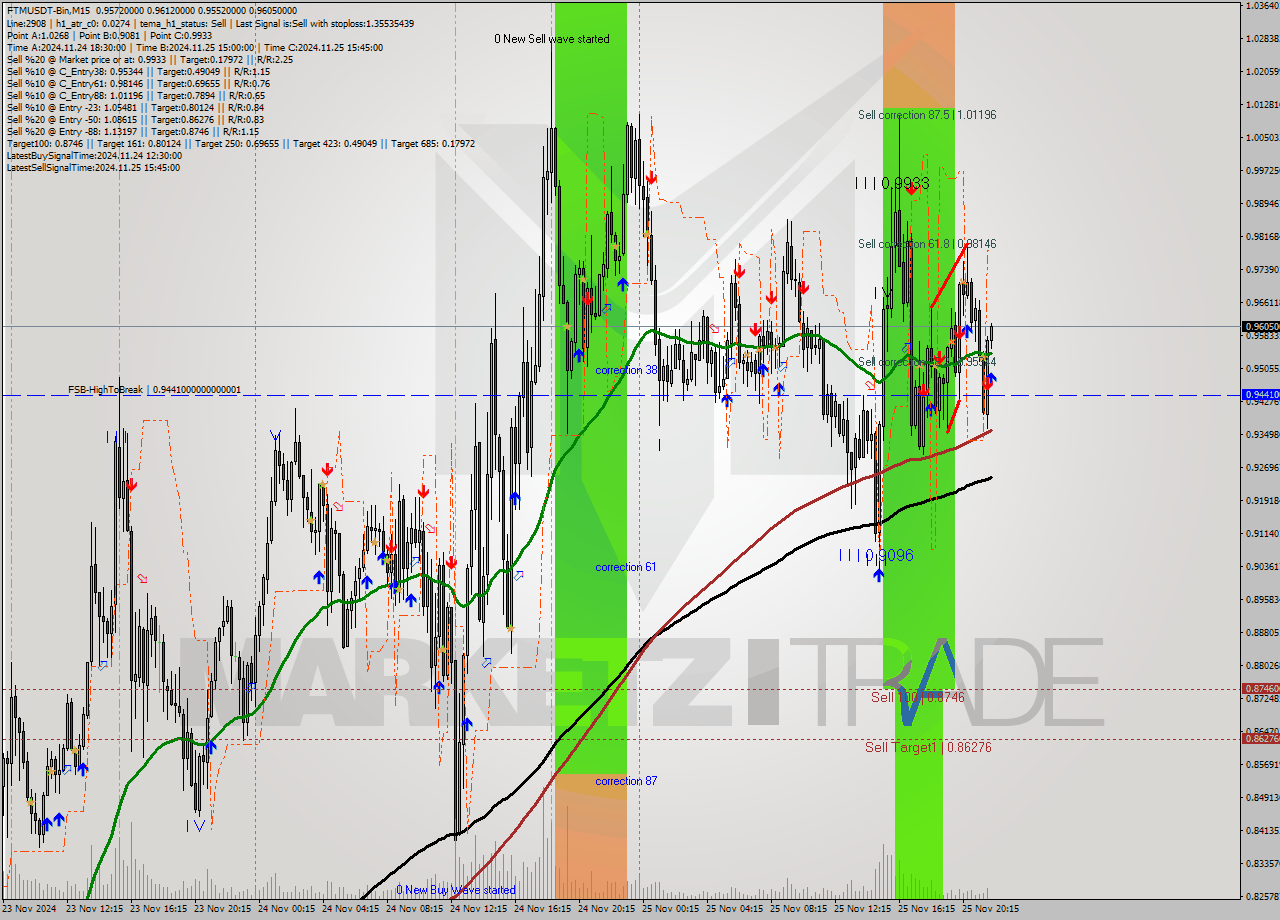 FTMUSDT-Bin M15 Analysis FTMUSDT-Bin M15 Signal