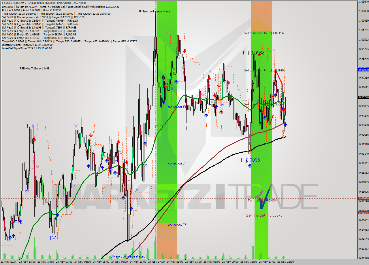 FTMUSDT-Bin M15 Analysis FTMUSDT-Bin M15 Signal