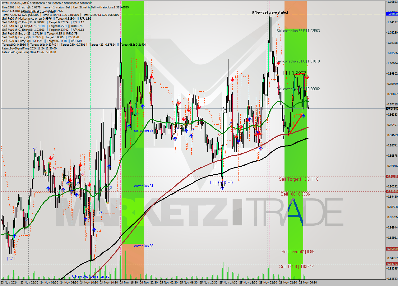 FTMUSDT-Bin M15 Analysis FTMUSDT-Bin M15 Signal