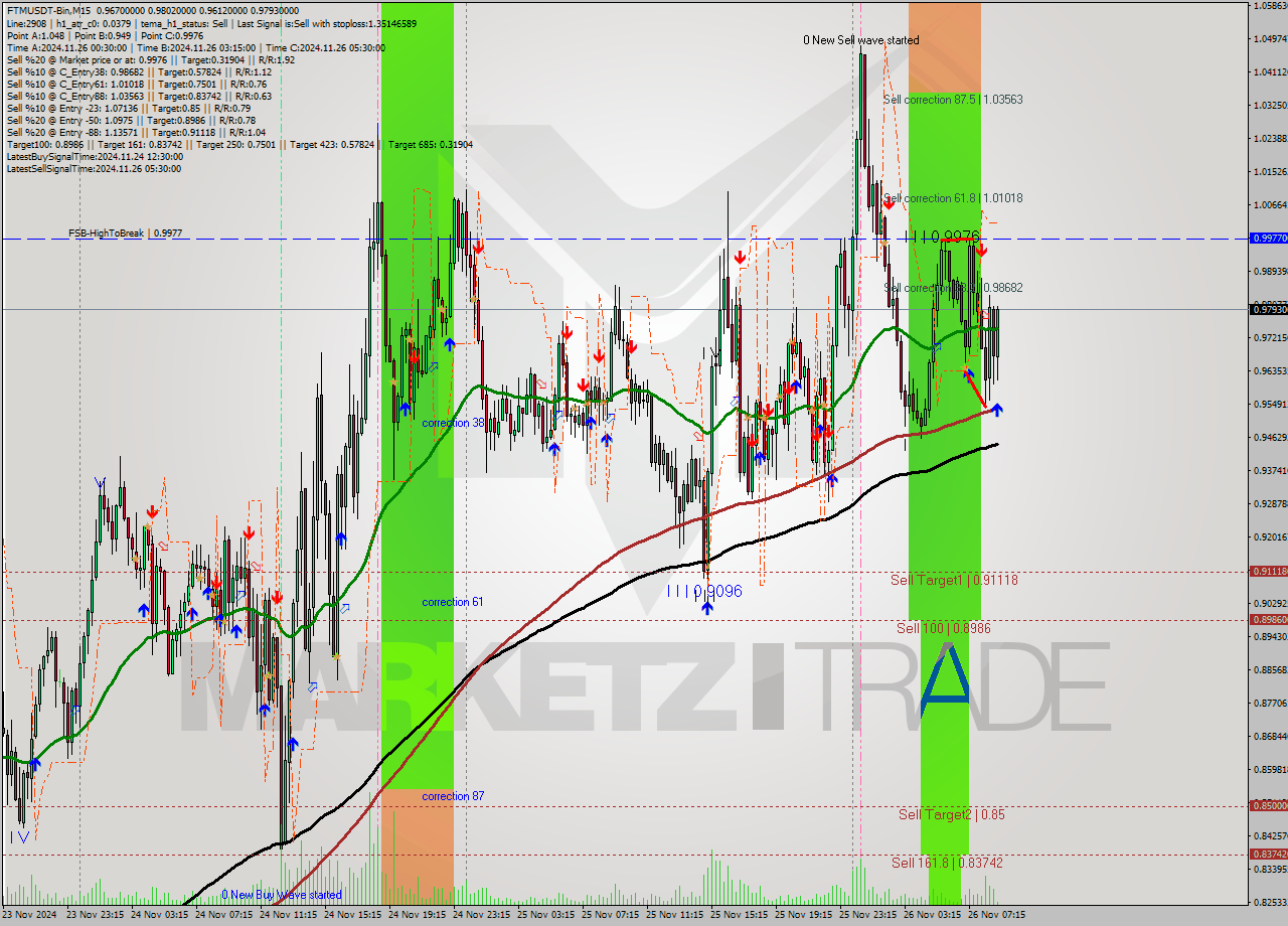 FTMUSDT-Bin M15 Analysis FTMUSDT-Bin M15 Signal