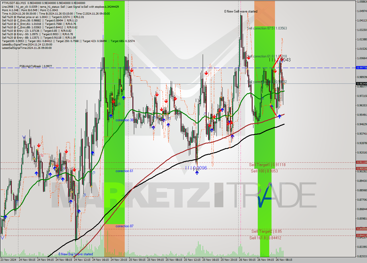 FTMUSDT-Bin M15 Analysis FTMUSDT-Bin M15 Signal