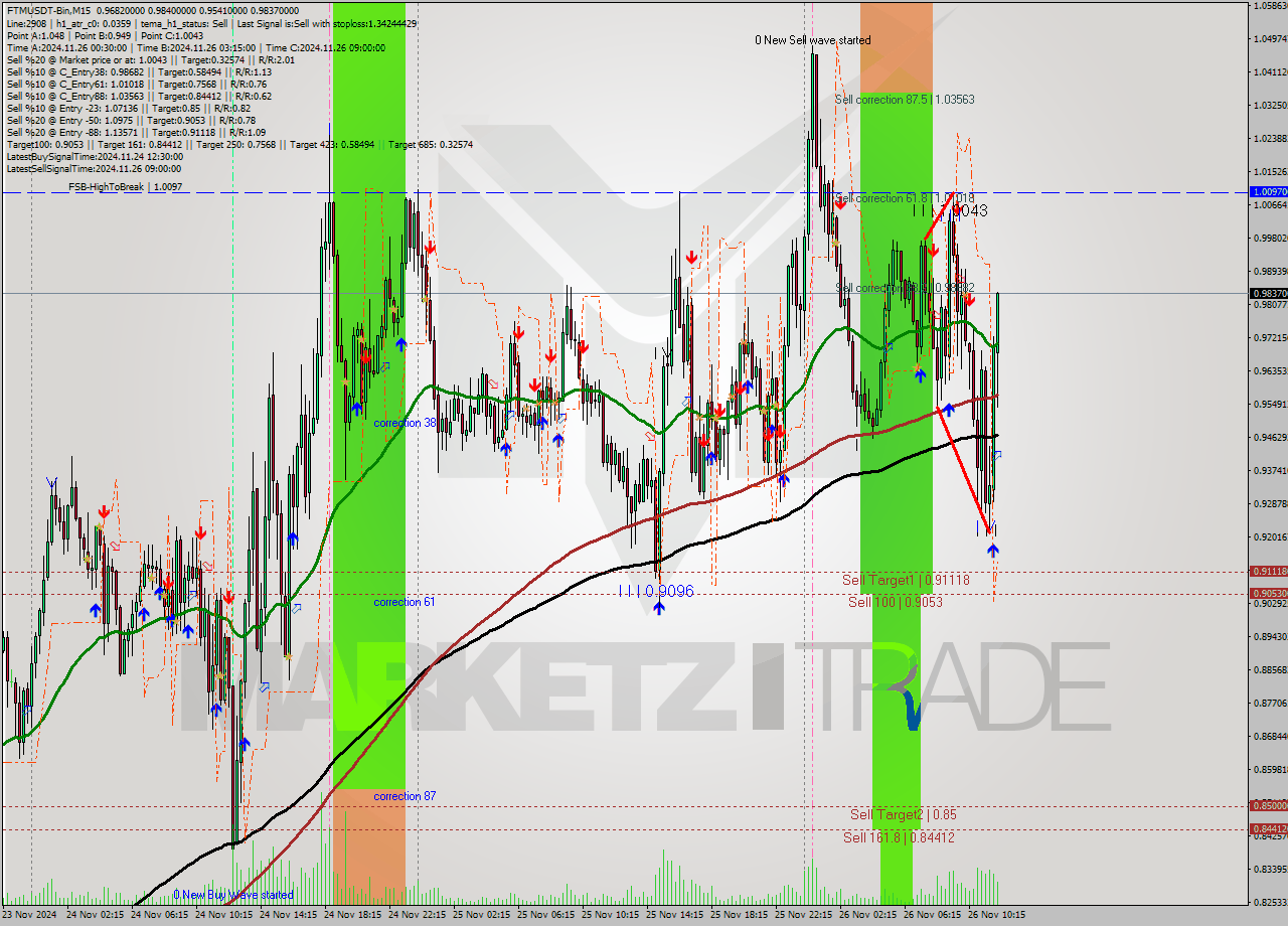 FTMUSDT-Bin M15 Analysis FTMUSDT-Bin M15 Signal