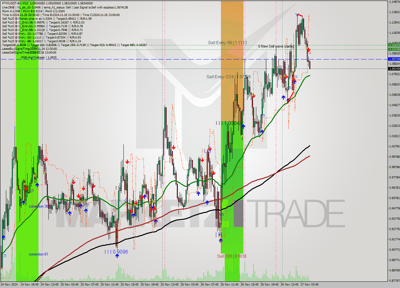 FTMUSDT-Bin M15 Analysis FTMUSDT-Bin M15 Signal