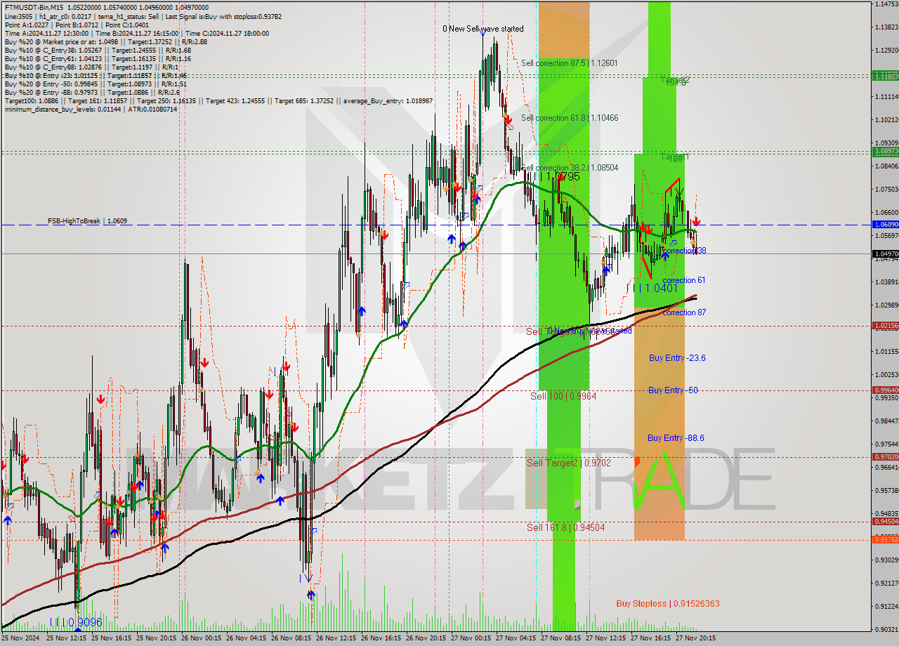 FTMUSDT-Bin M15 Analysis FTMUSDT-Bin M15 Signal