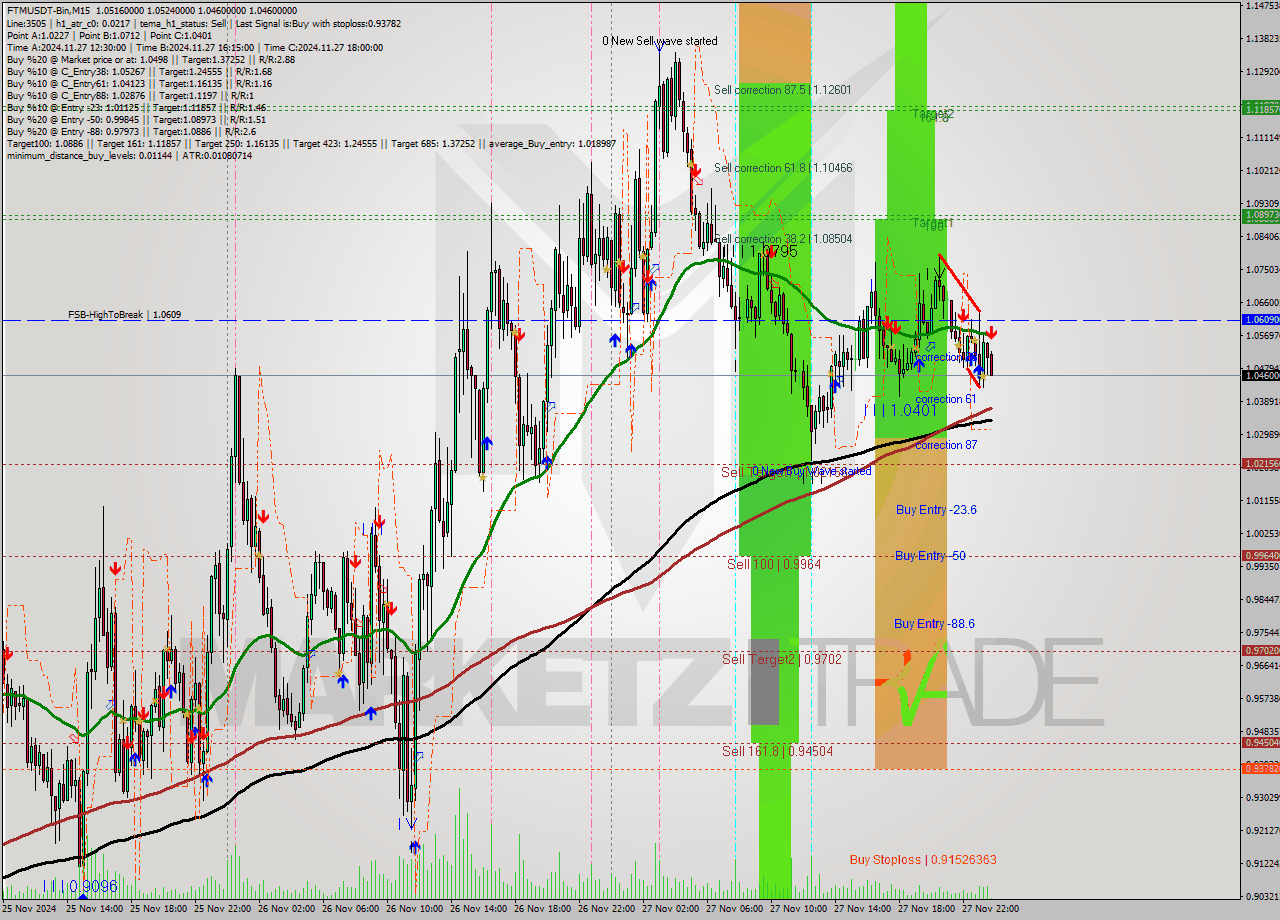 FTMUSDT-Bin M15 Analysis FTMUSDT-Bin M15 Signal