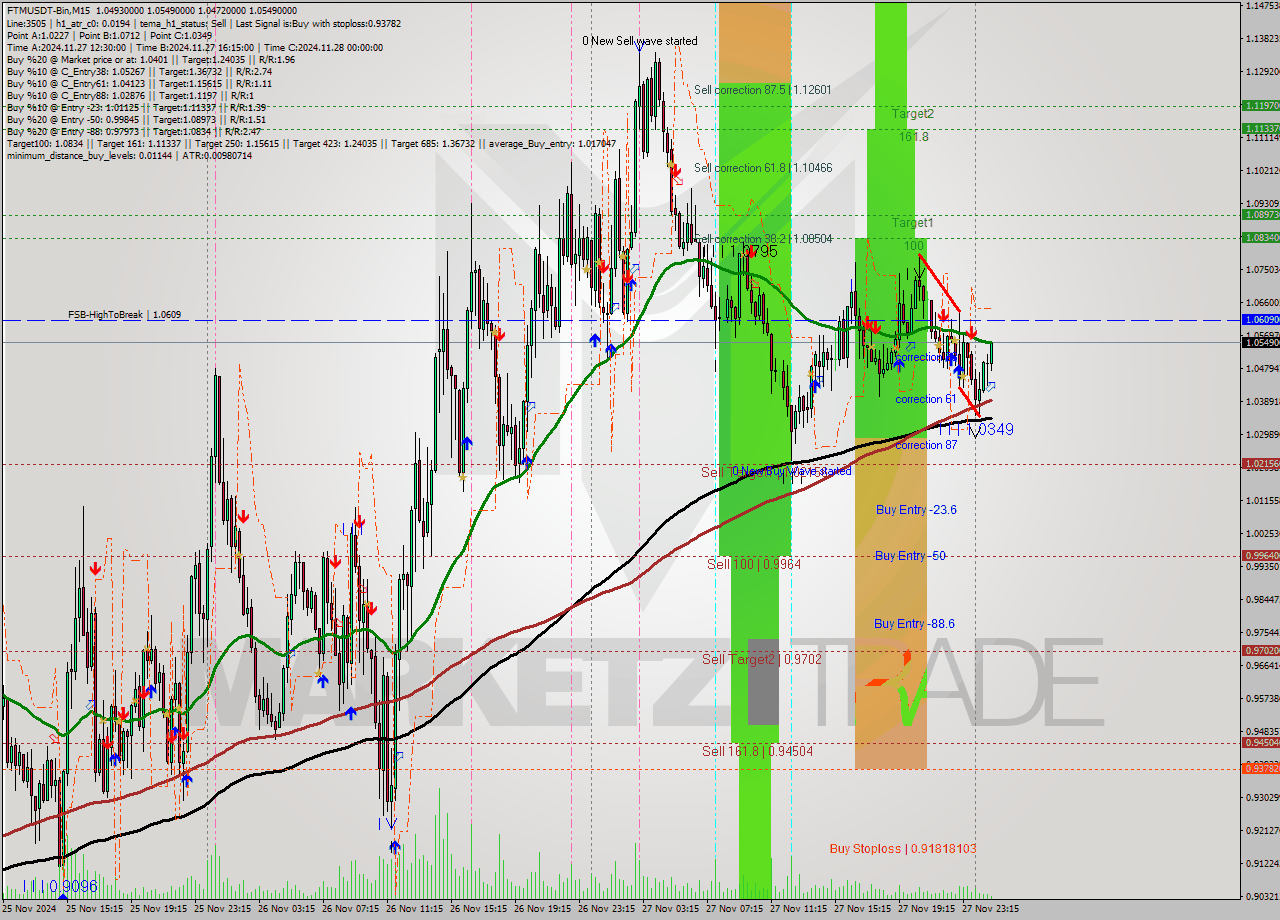 FTMUSDT-Bin M15 Analysis FTMUSDT-Bin M15 Signal