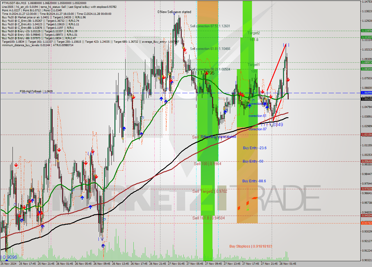 FTMUSDT-Bin M15 Analysis FTMUSDT-Bin M15 Signal