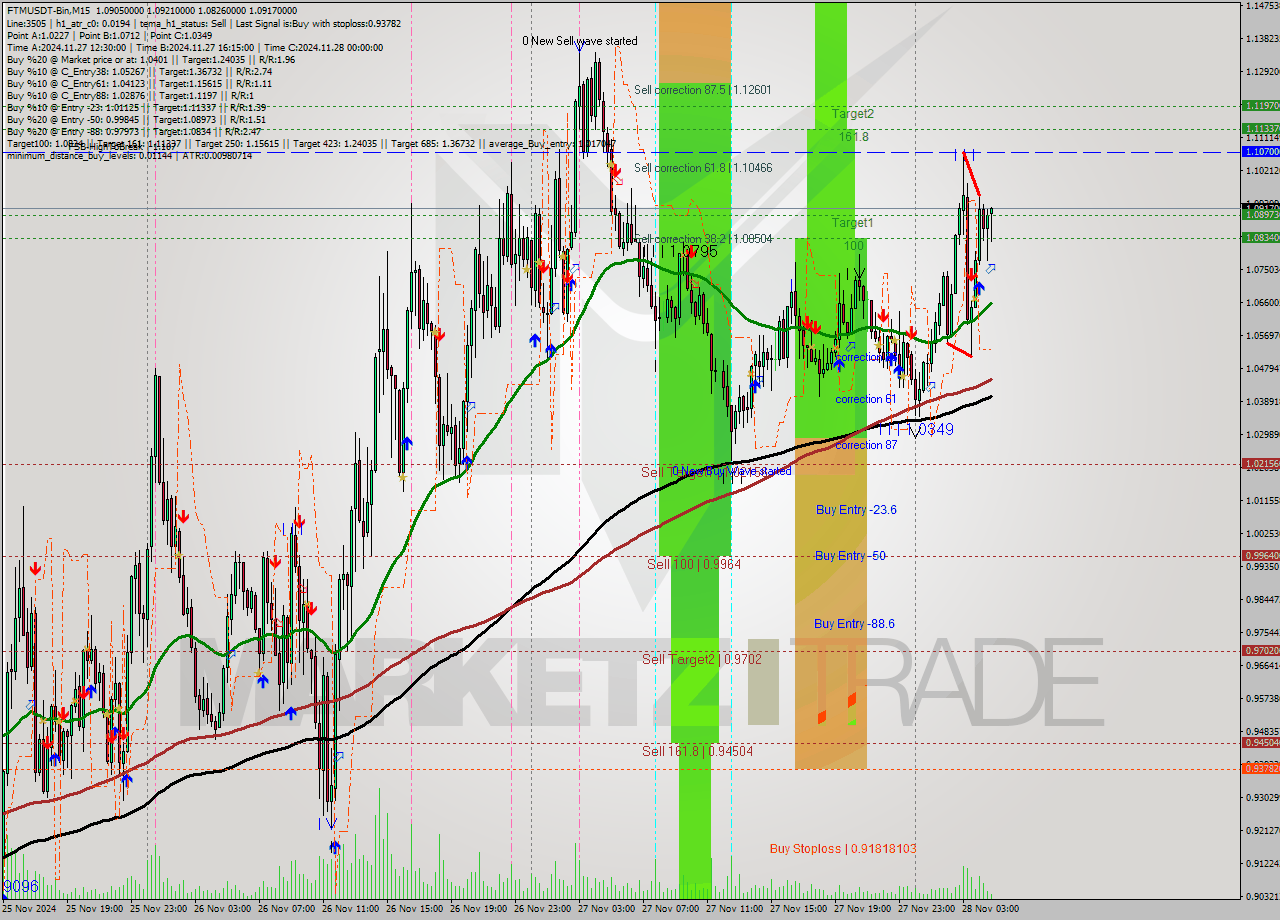 FTMUSDT-Bin M15 Analysis FTMUSDT-Bin M15 Signal