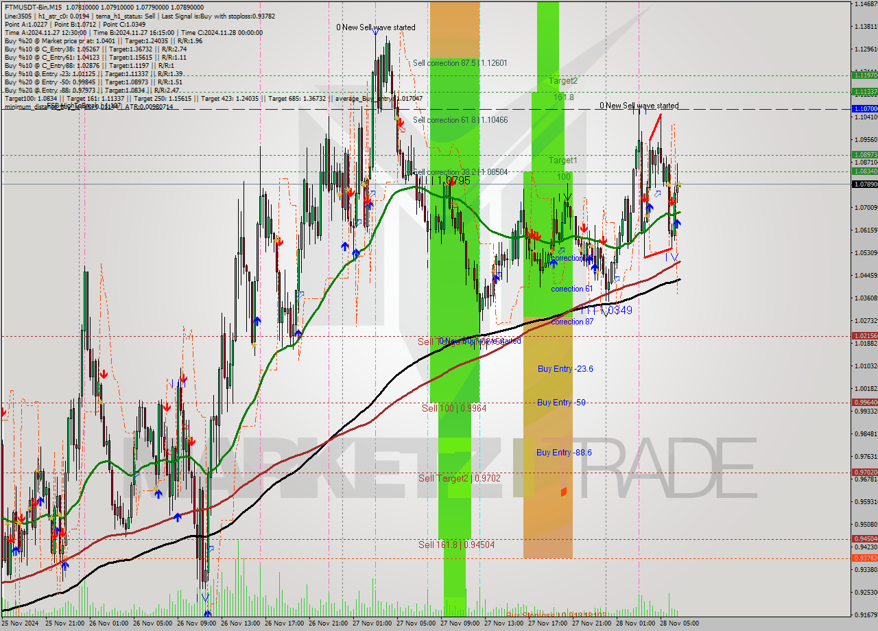 FTMUSDT-Bin M15 Analysis FTMUSDT-Bin M15 Signal