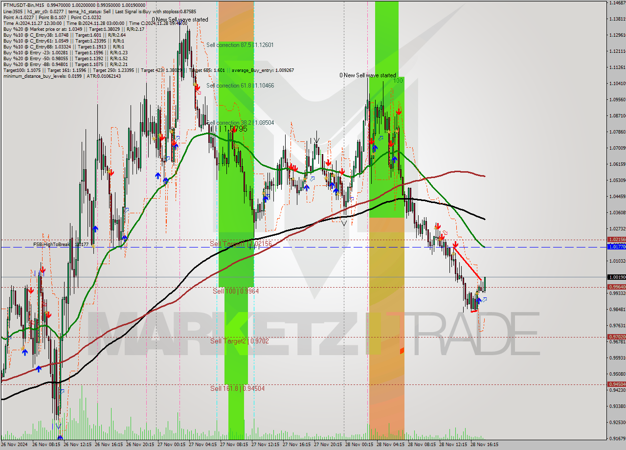 FTMUSDT-Bin M15 Analysis FTMUSDT-Bin M15 Signal
