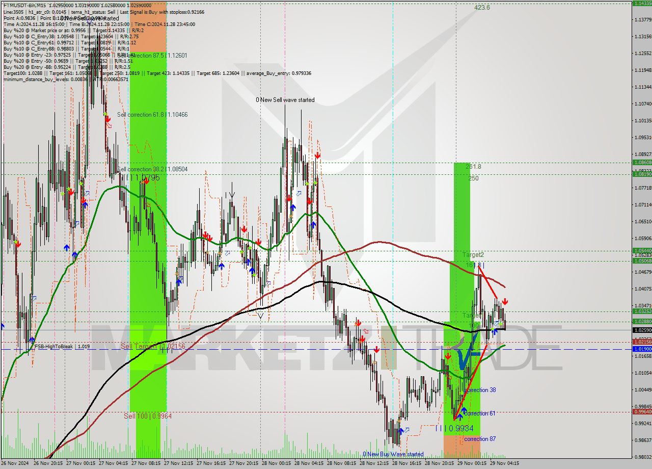 FTMUSDT-Bin M15 Analysis FTMUSDT-Bin M15 Signal