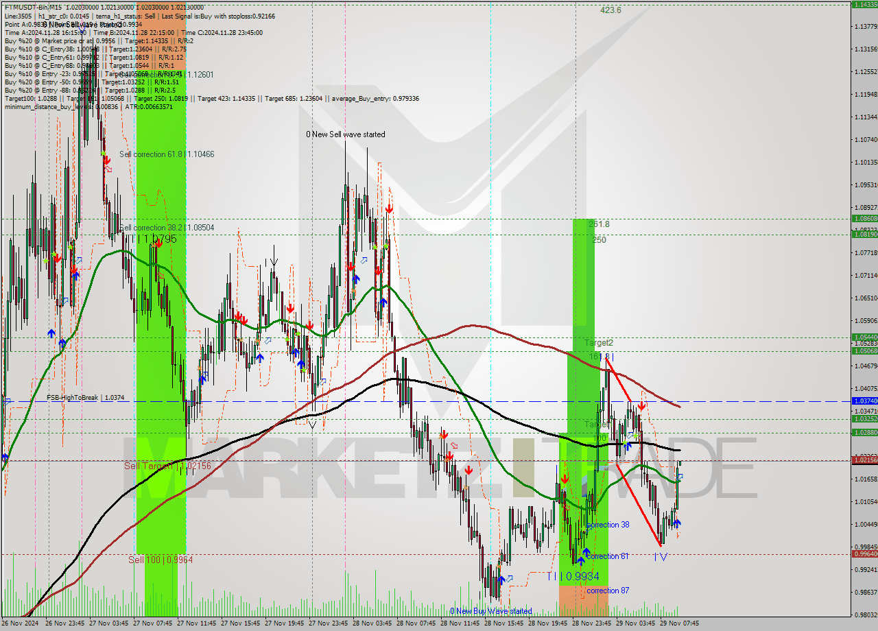 FTMUSDT-Bin M15 Analysis FTMUSDT-Bin M15 Signal
