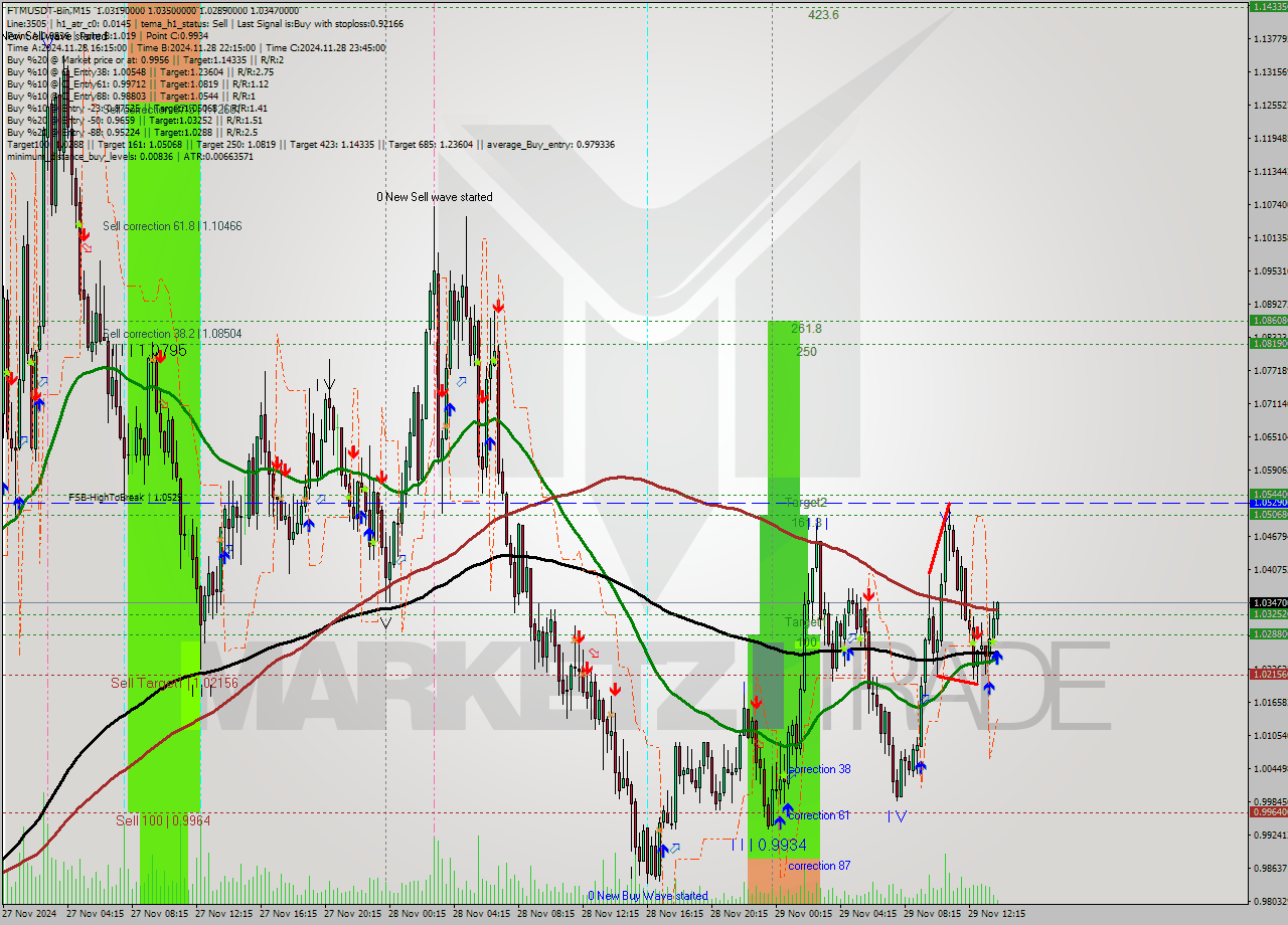 FTMUSDT-Bin M15 Analysis FTMUSDT-Bin M15 Signal