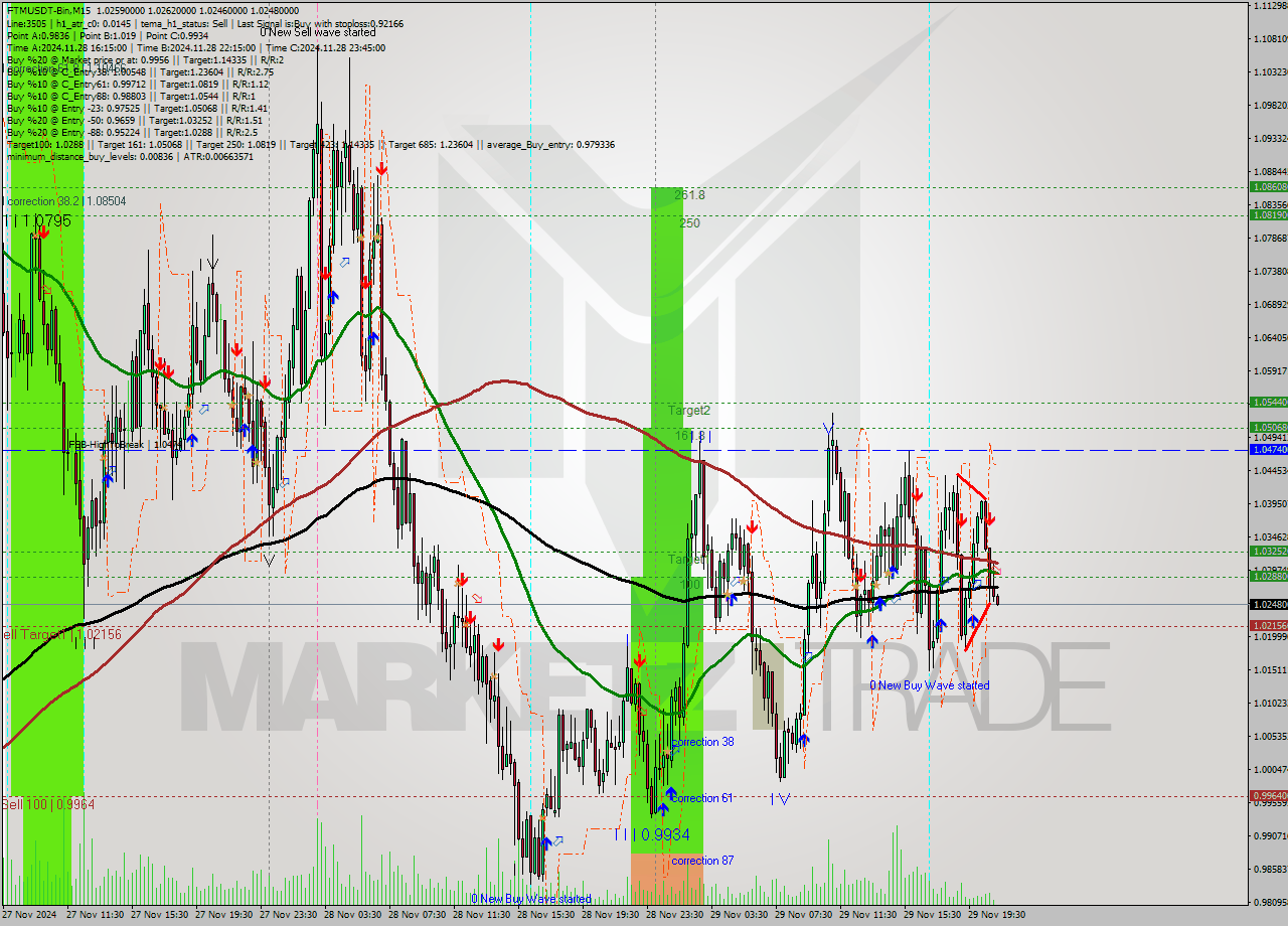 FTMUSDT-Bin M15 Analysis FTMUSDT-Bin M15 Signal