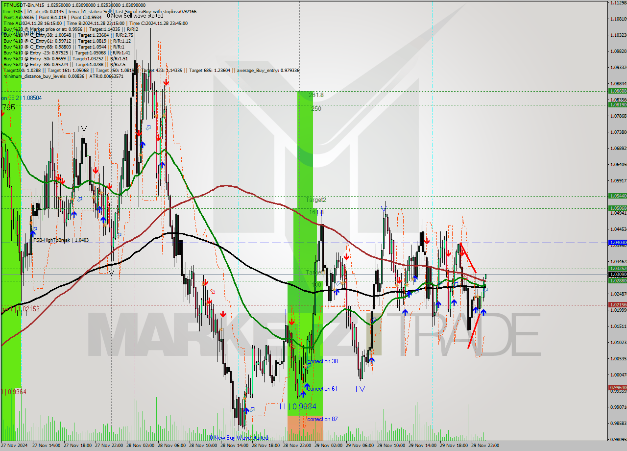FTMUSDT-Bin M15 Analysis FTMUSDT-Bin M15 Signal