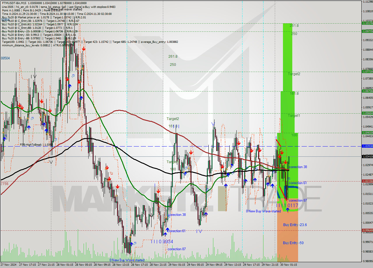 FTMUSDT-Bin M15 Analysis FTMUSDT-Bin M15 Signal