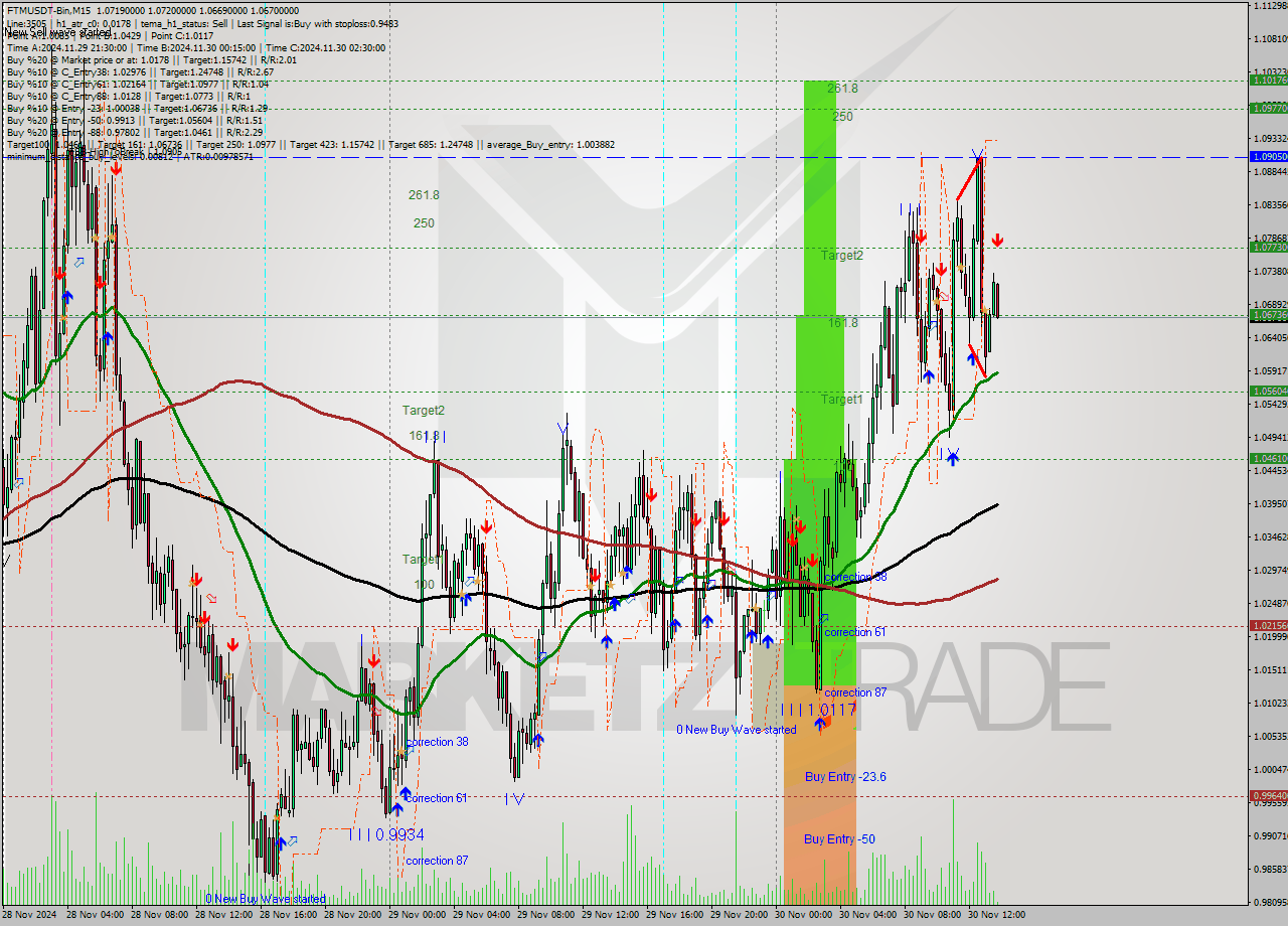 FTMUSDT-Bin M15 Analysis FTMUSDT-Bin M15 Signal