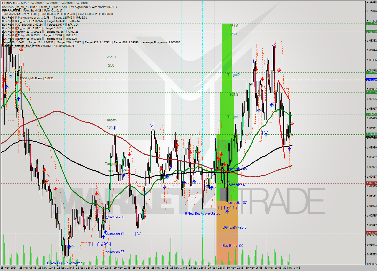 FTMUSDT-Bin M15 Signal