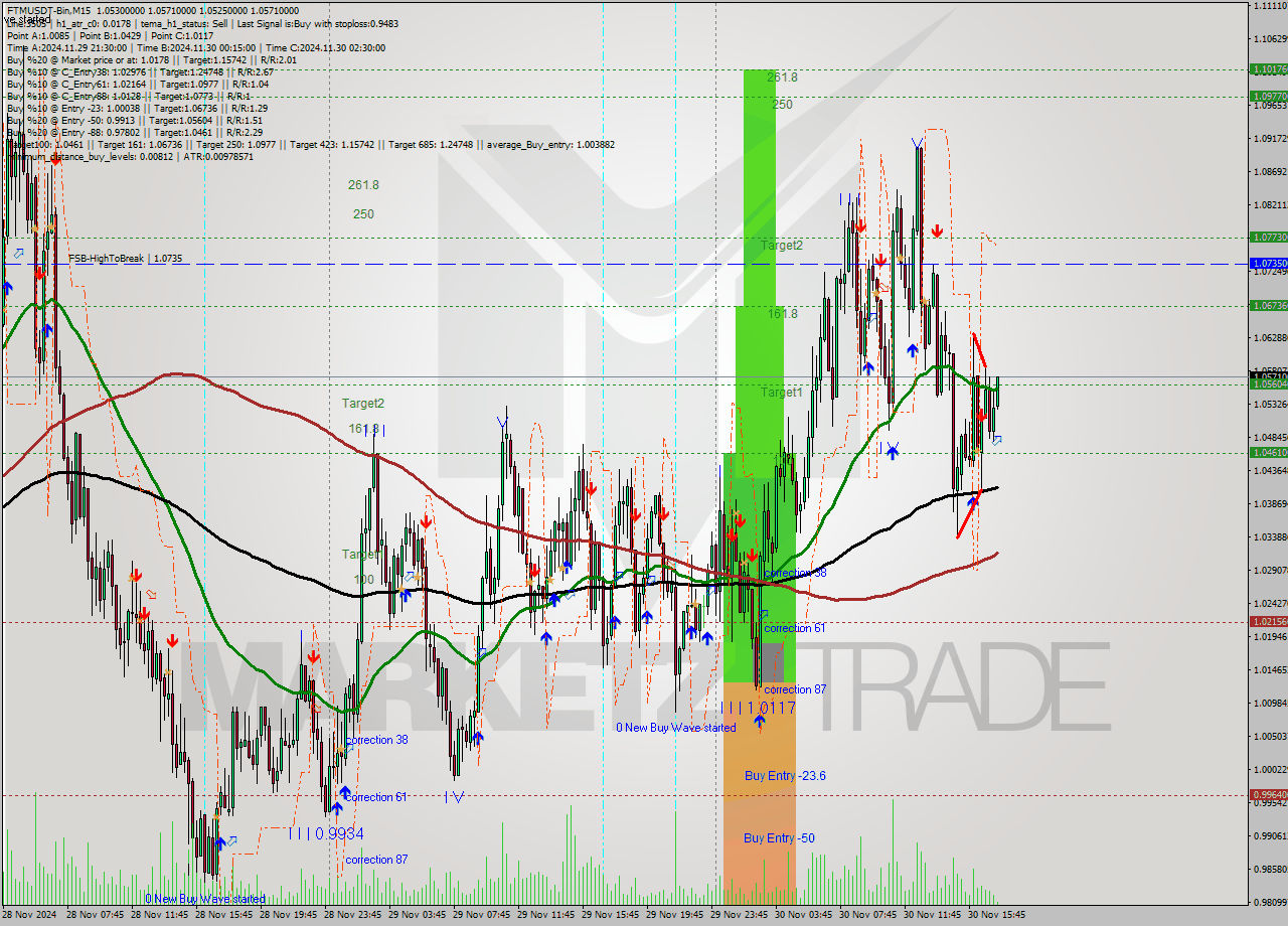 FTMUSDT-Bin M15 Signal