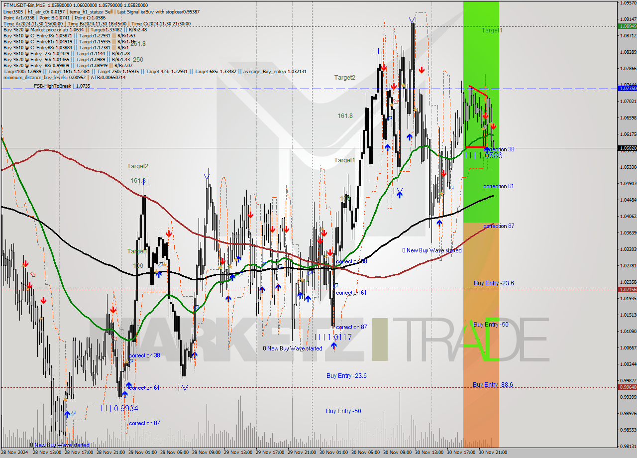 FTMUSDT-Bin M15 Analysis FTMUSDT-Bin M15 Signal