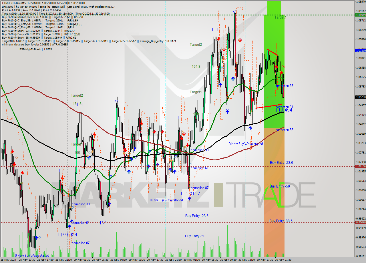 FTMUSDT-Bin M15 Signal