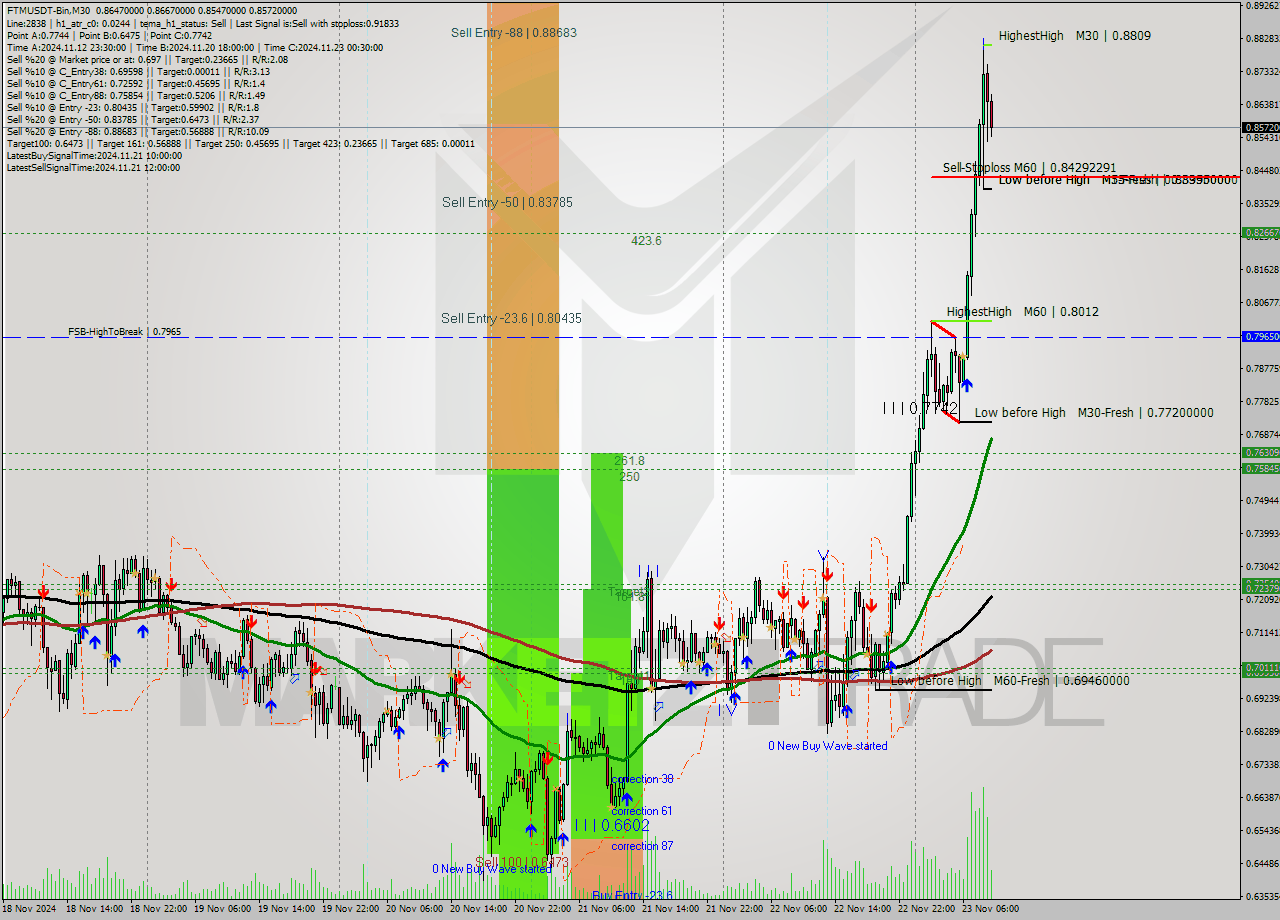FTMUSDT-Bin M30 Analysis FTMUSDT-Bin M30 Signal