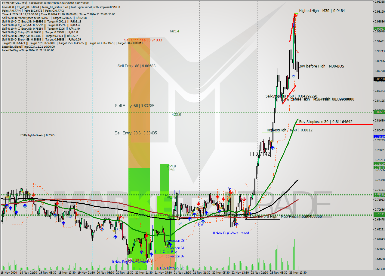 FTMUSDT-Bin M30 Analysis FTMUSDT-Bin M30 Signal