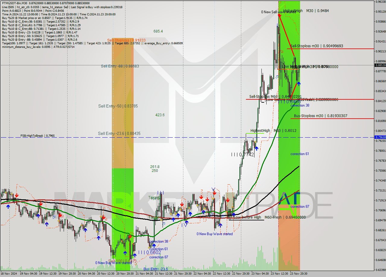 FTMUSDT-Bin M30 Analysis FTMUSDT-Bin M30 Signal