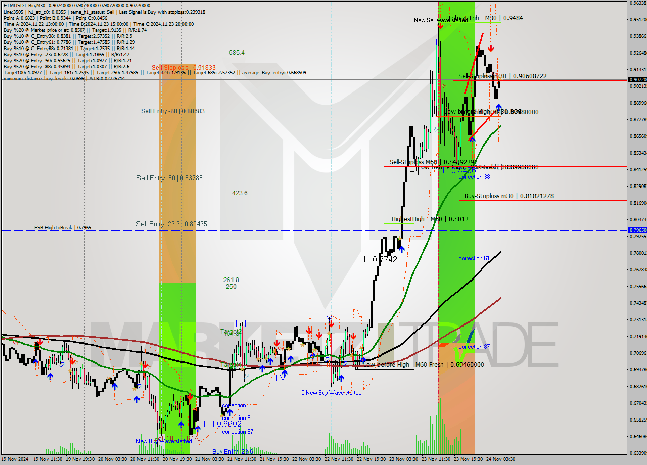 FTMUSDT-Bin M30 Analysis FTMUSDT-Bin M30 Signal