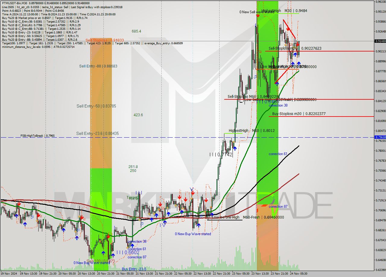 FTMUSDT-Bin M30 Analysis FTMUSDT-Bin M30 Signal