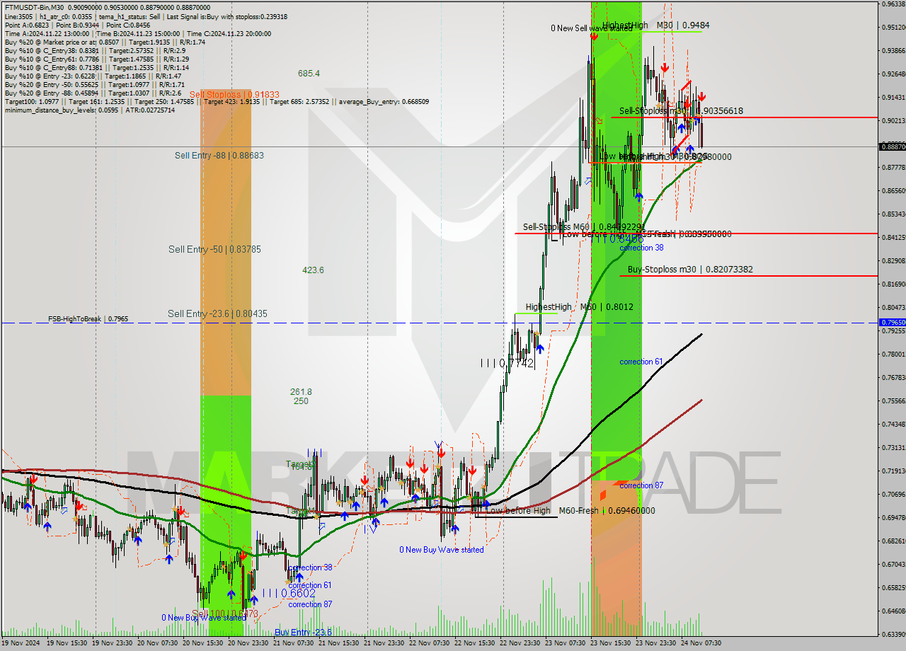 FTMUSDT-Bin M30 Signal