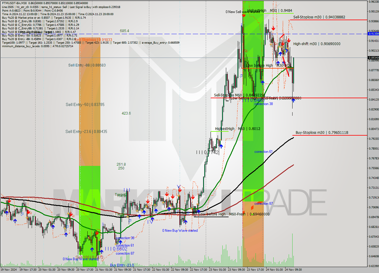 FTMUSDT-Bin M30 Signal