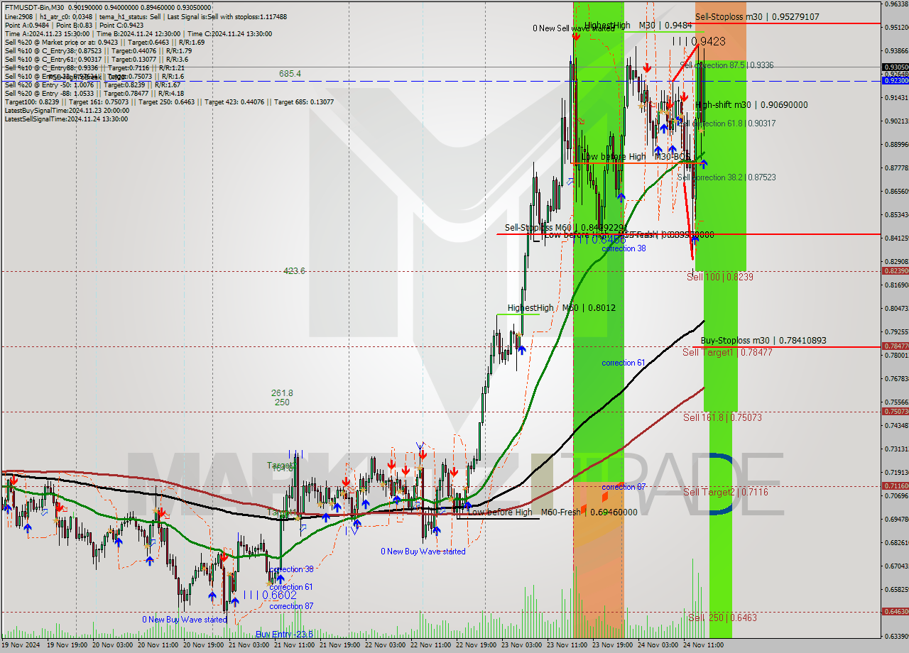 FTMUSDT-Bin M30 Analysis FTMUSDT-Bin M30 Signal