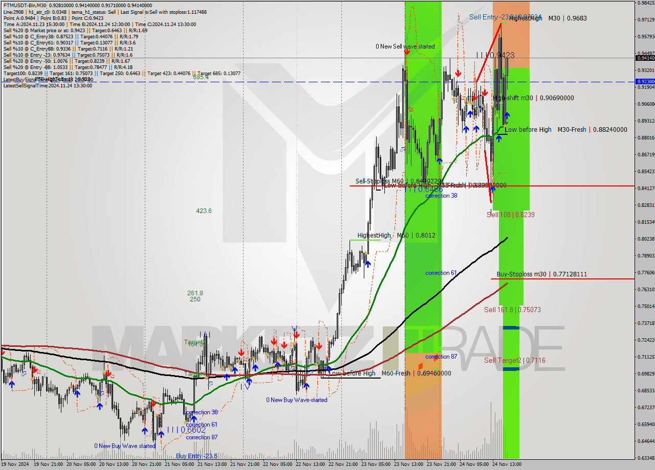 FTMUSDT-Bin M30 Analysis FTMUSDT-Bin M30 Signal