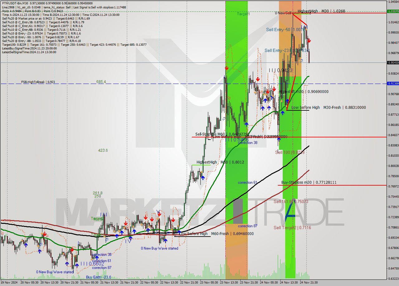 FTMUSDT-Bin M30 Analysis FTMUSDT-Bin M30 Signal