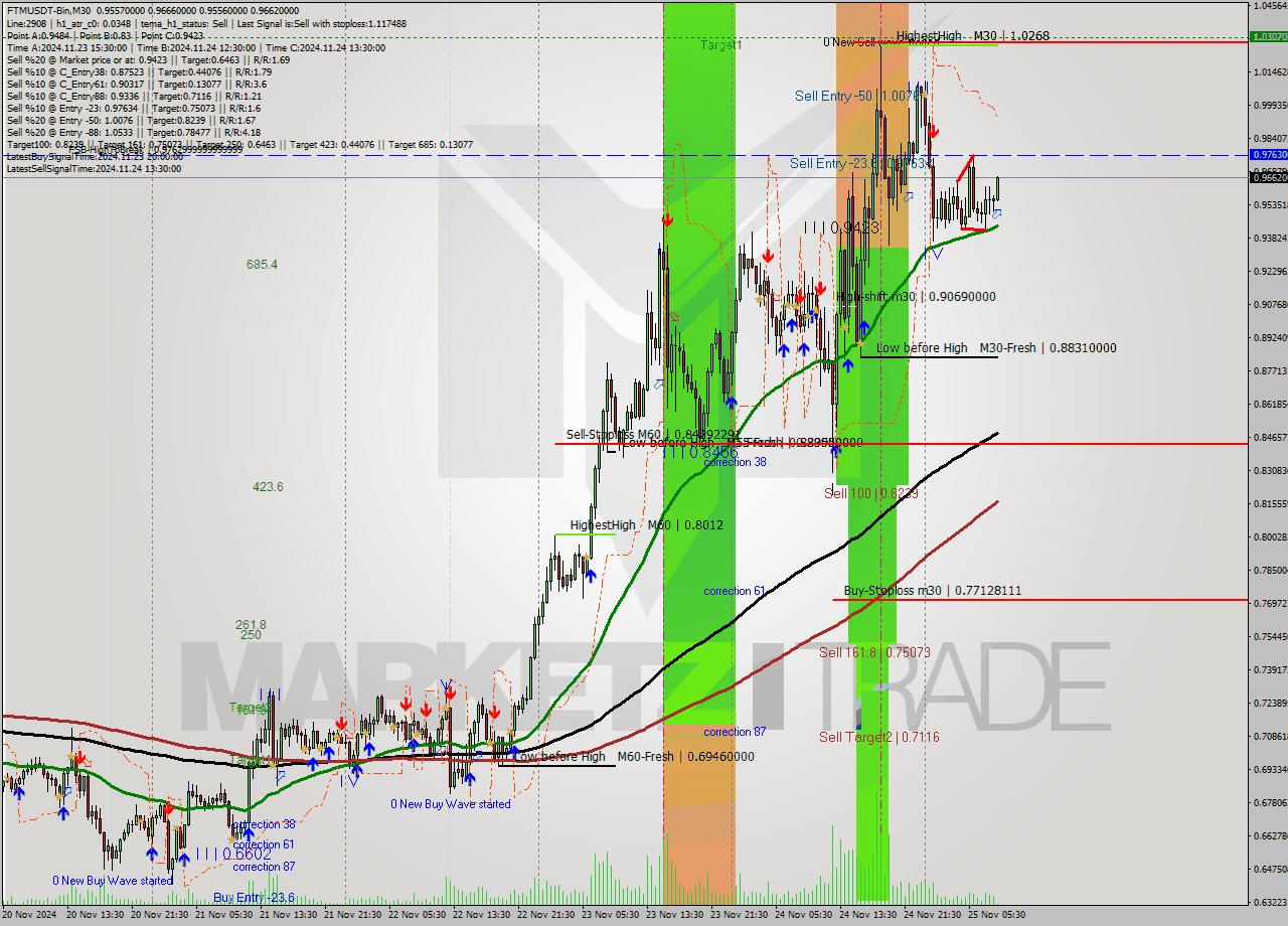 FTMUSDT-Bin M30 Analysis FTMUSDT-Bin M30 Signal