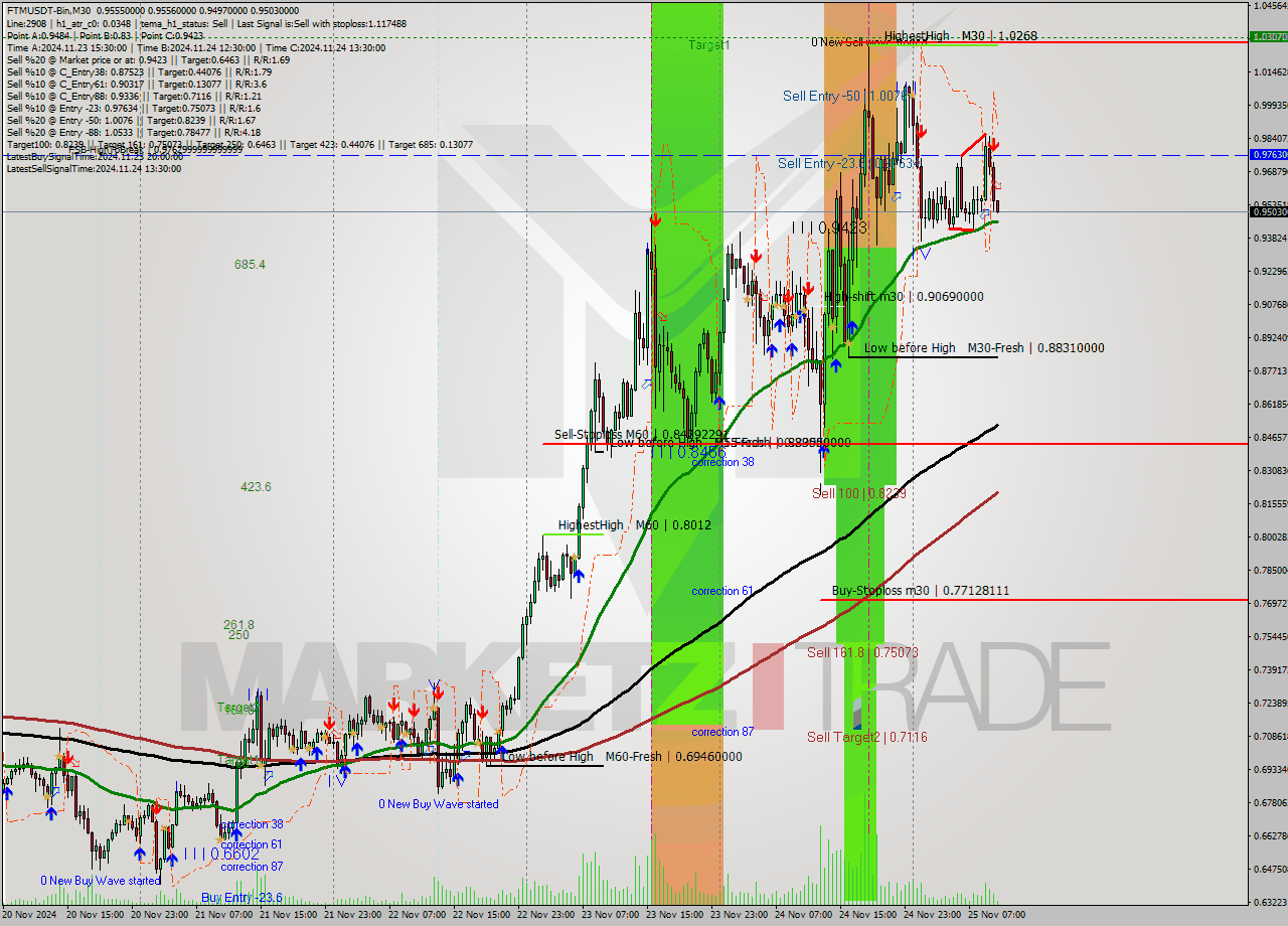 FTMUSDT-Bin M30 Analysis FTMUSDT-Bin M30 Signal