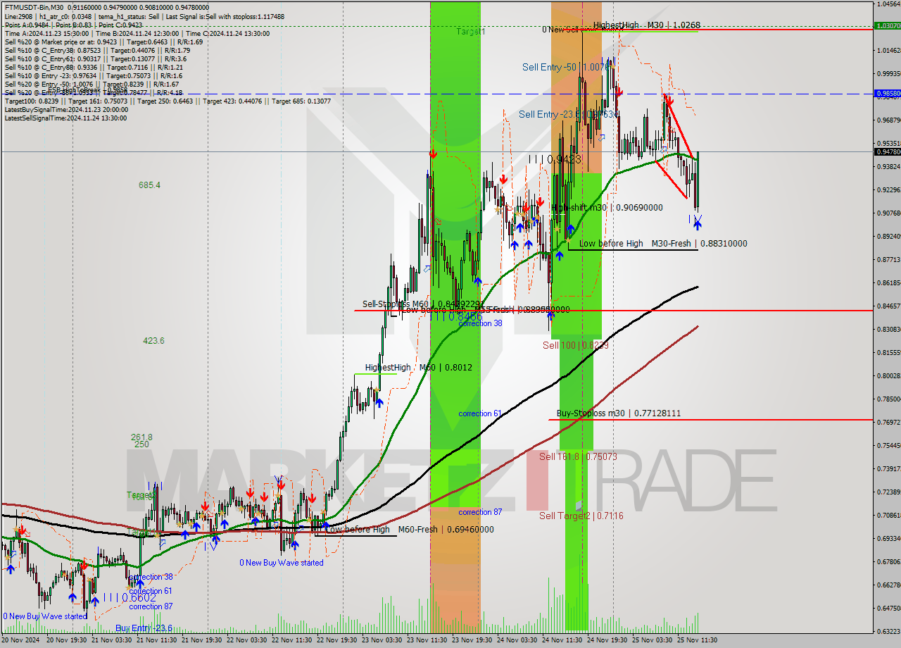 FTMUSDT-Bin M30 Analysis FTMUSDT-Bin M30 Signal