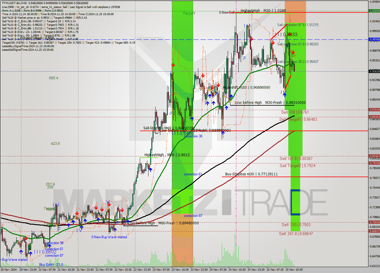 FTMUSDT-Bin M30 Analysis FTMUSDT-Bin M30 Signal