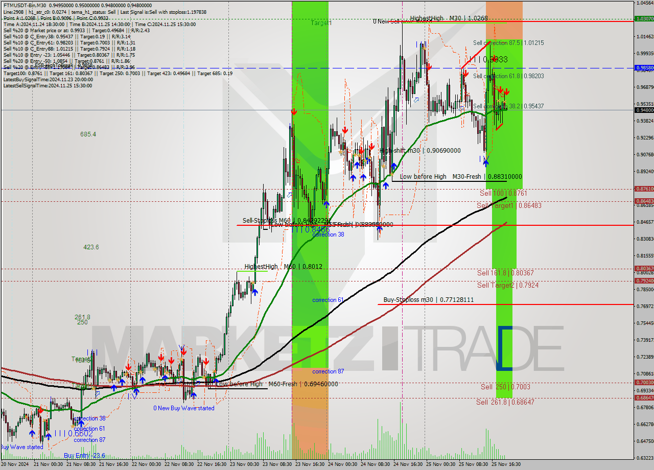 FTMUSDT-Bin M30 Signal