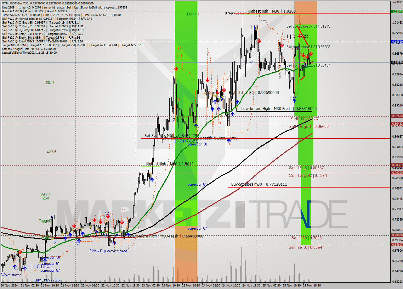 FTMUSDT-Bin M30 Analysis FTMUSDT-Bin M30 Signal