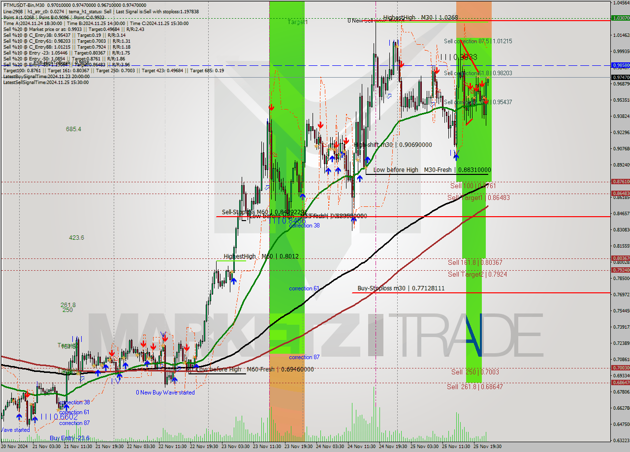 FTMUSDT-Bin M30 Analysis FTMUSDT-Bin M30 Signal
