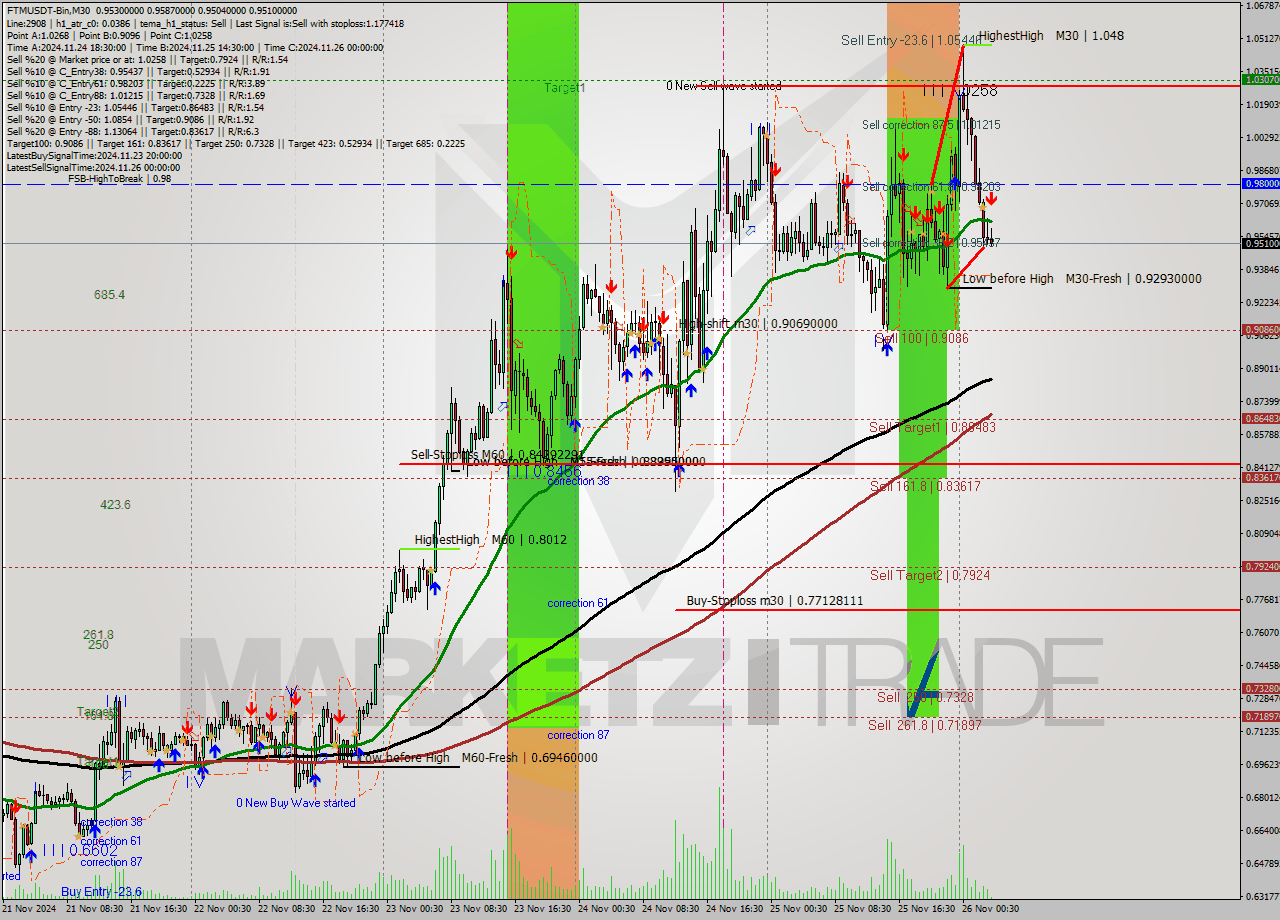 FTMUSDT-Bin M30 Analysis FTMUSDT-Bin M30 Signal