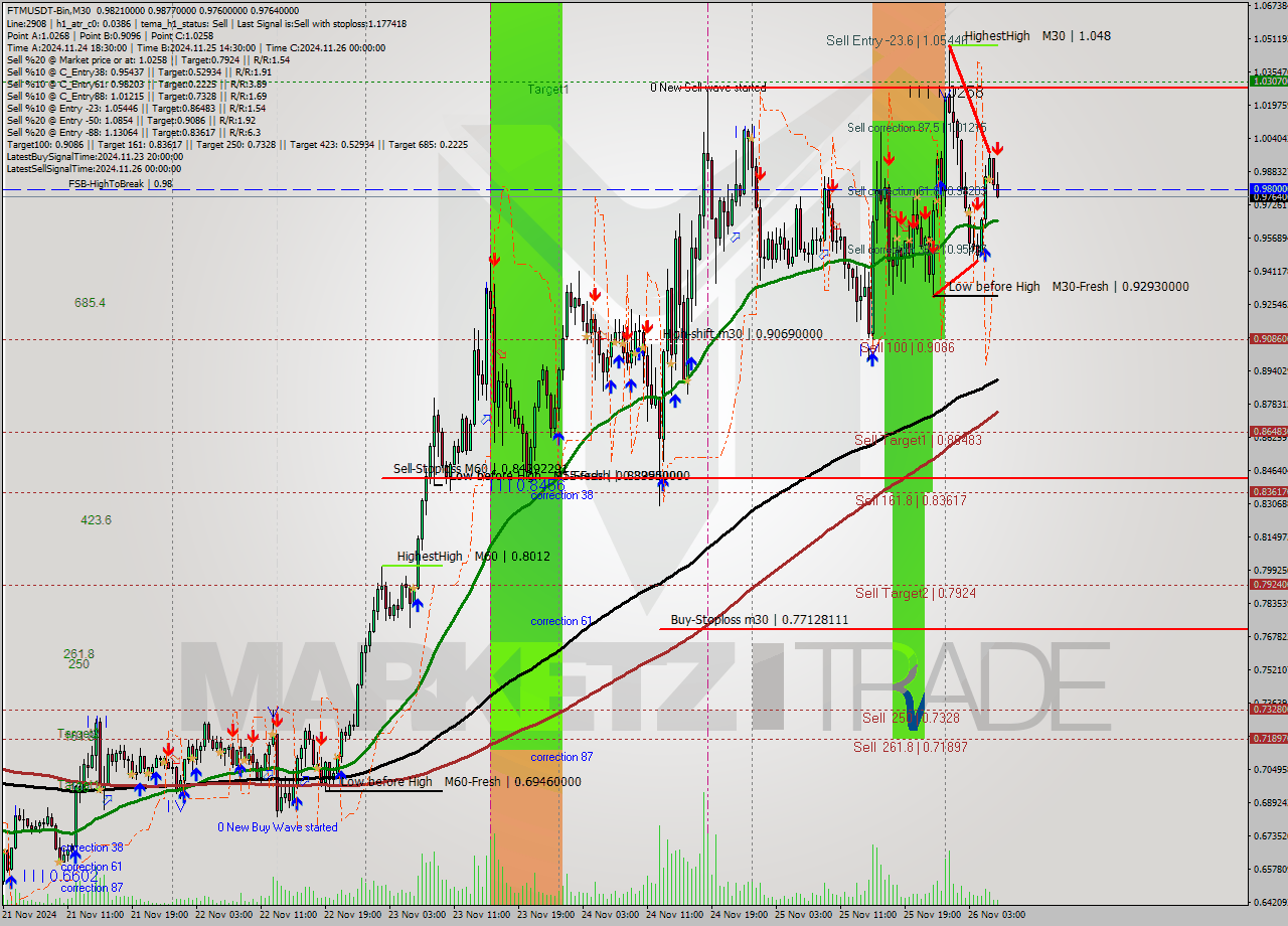 FTMUSDT-Bin M30 Analysis FTMUSDT-Bin M30 Signal