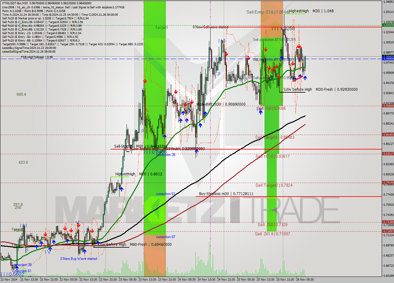 FTMUSDT-Bin M30 Analysis FTMUSDT-Bin M30 Signal