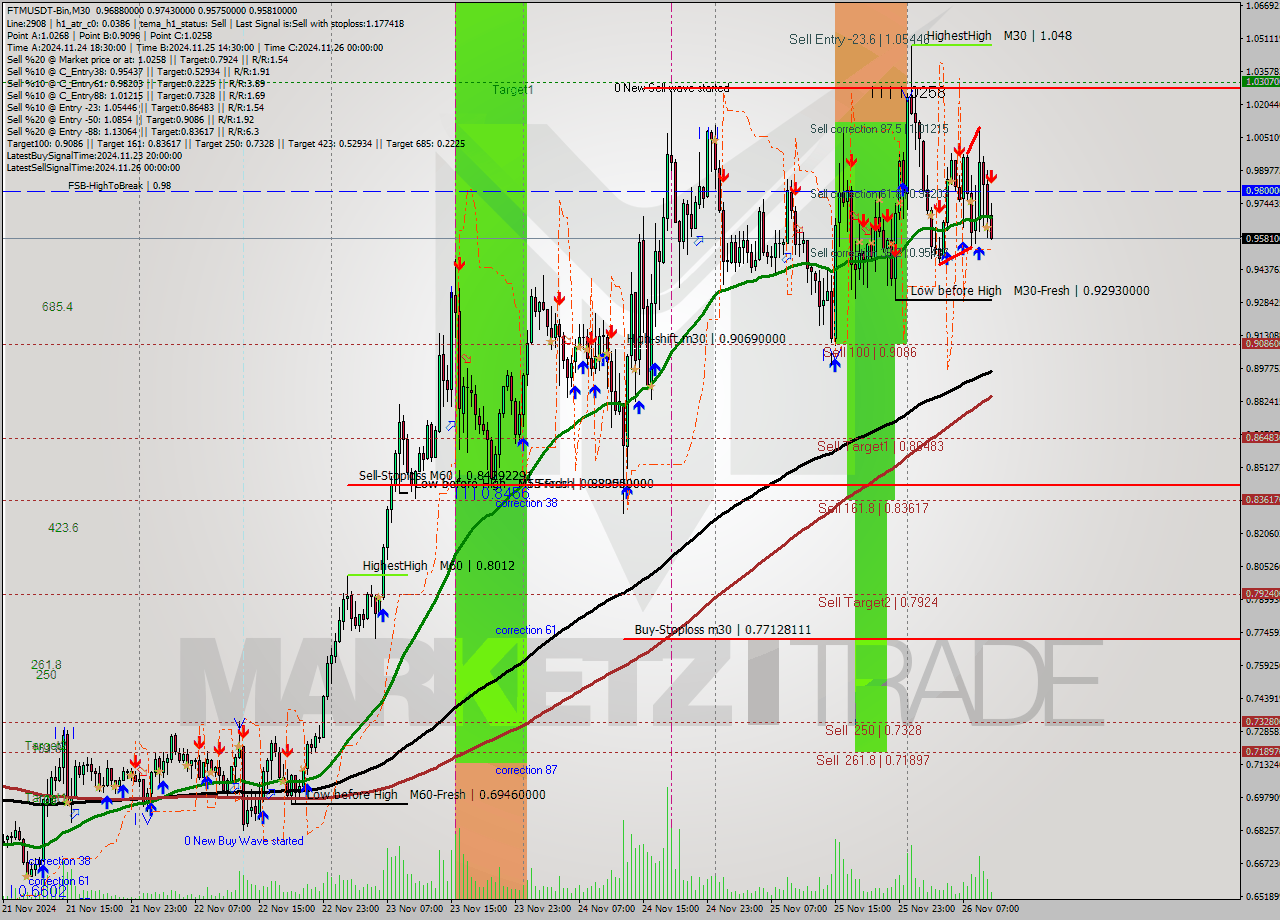 FTMUSDT-Bin M30 Analysis FTMUSDT-Bin M30 Signal
