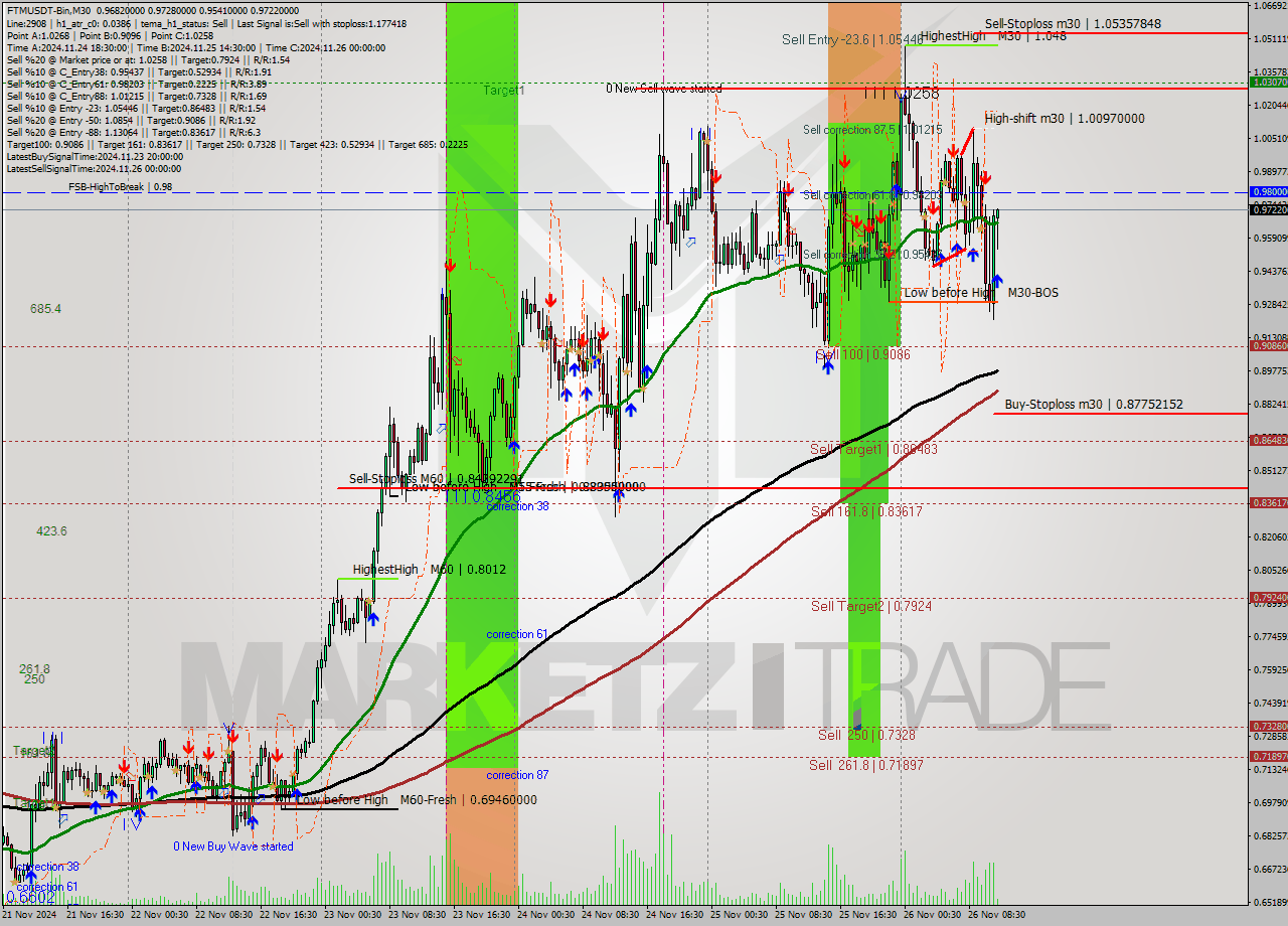 FTMUSDT-Bin M30 Analysis FTMUSDT-Bin M30 Signal