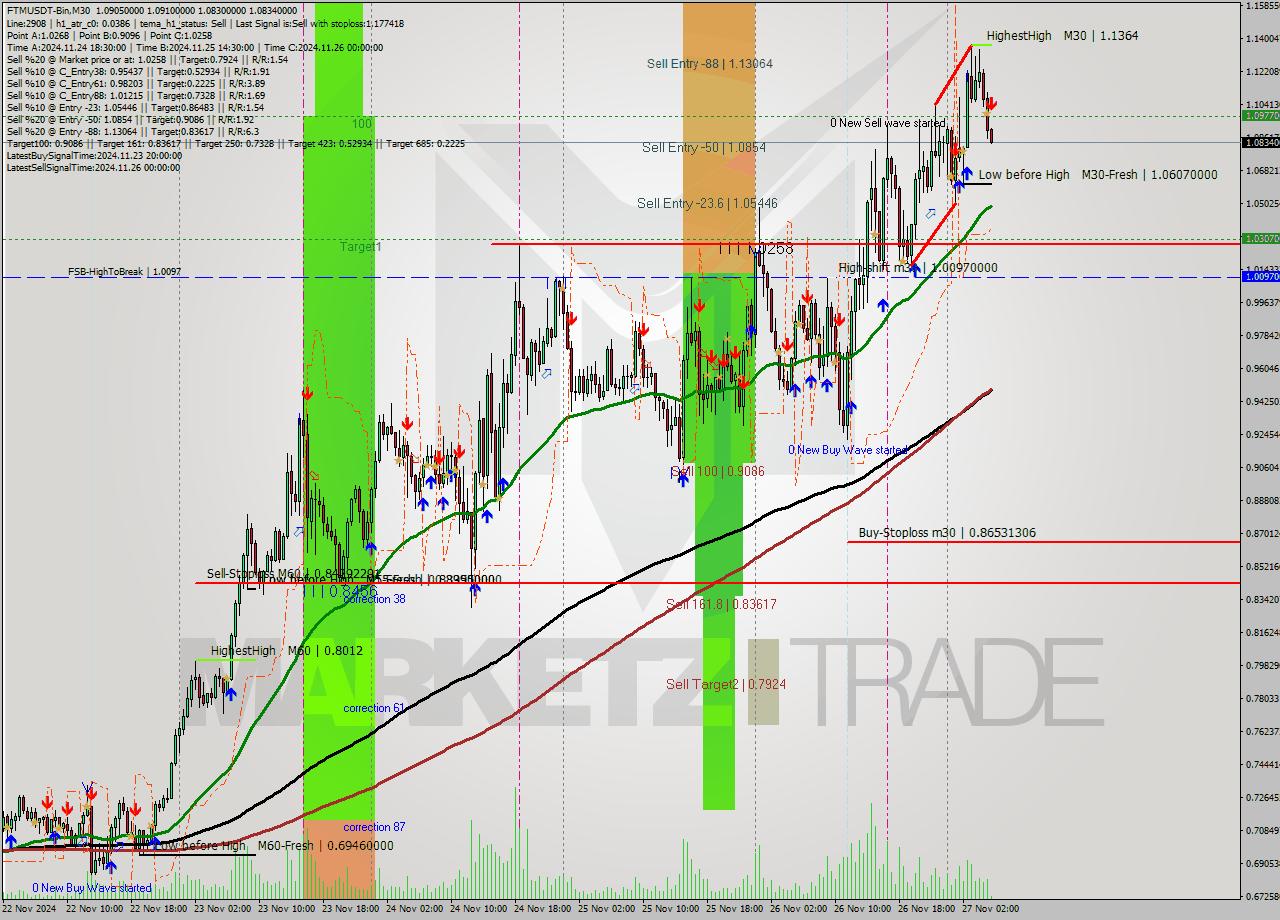 FTMUSDT-Bin M30 Analysis FTMUSDT-Bin M30 Signal