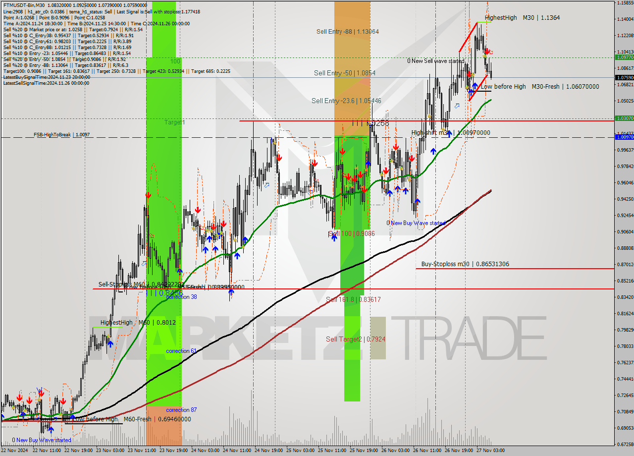 FTMUSDT-Bin M30 Analysis FTMUSDT-Bin M30 Signal