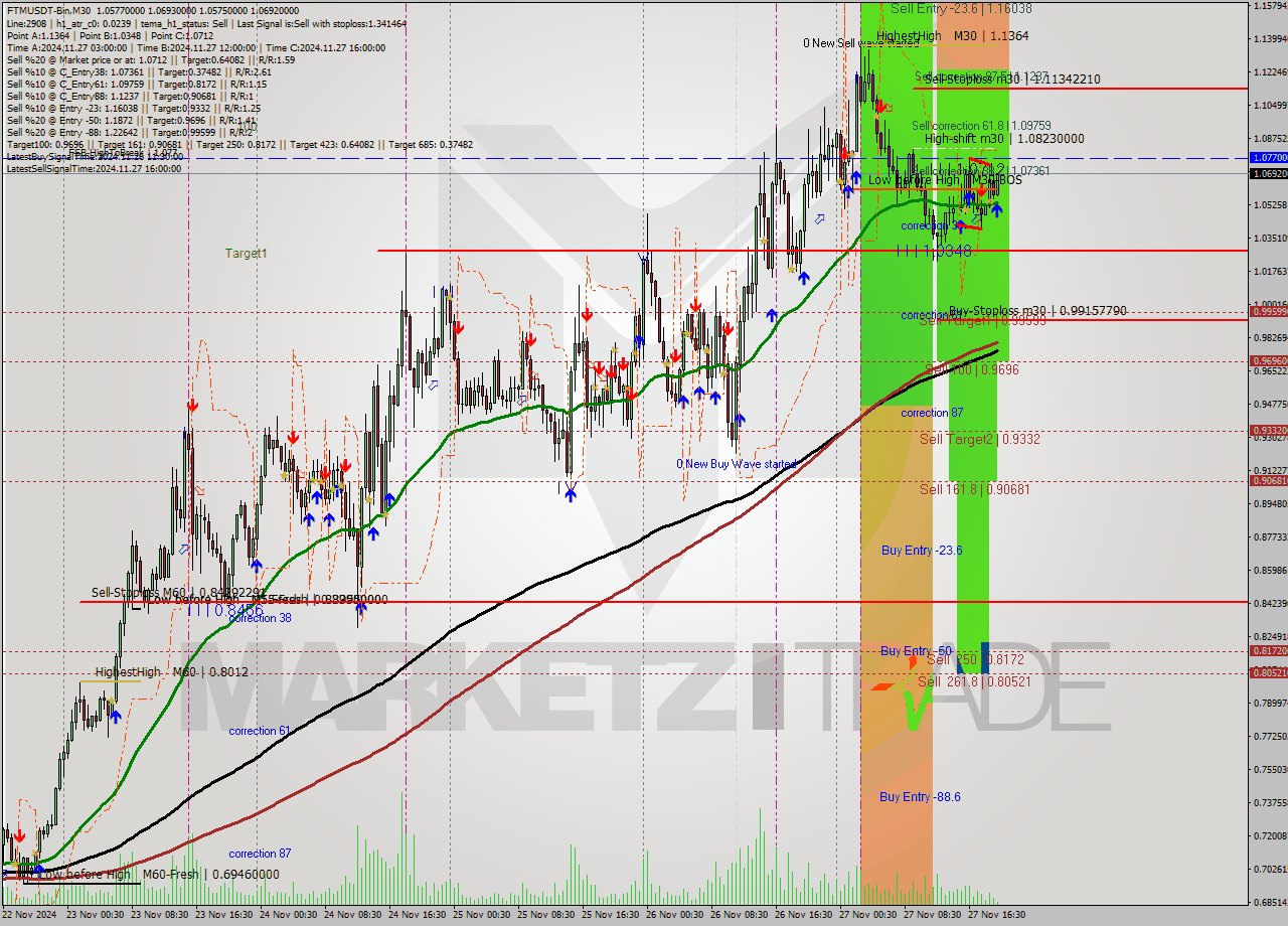 FTMUSDT-Bin M30 Analysis FTMUSDT-Bin M30 Signal